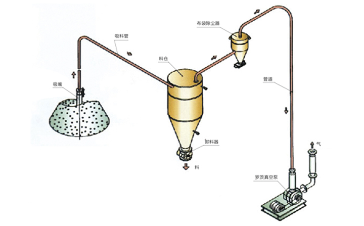 稀相粉料氣力輸送 稀相粉料氣力輸送